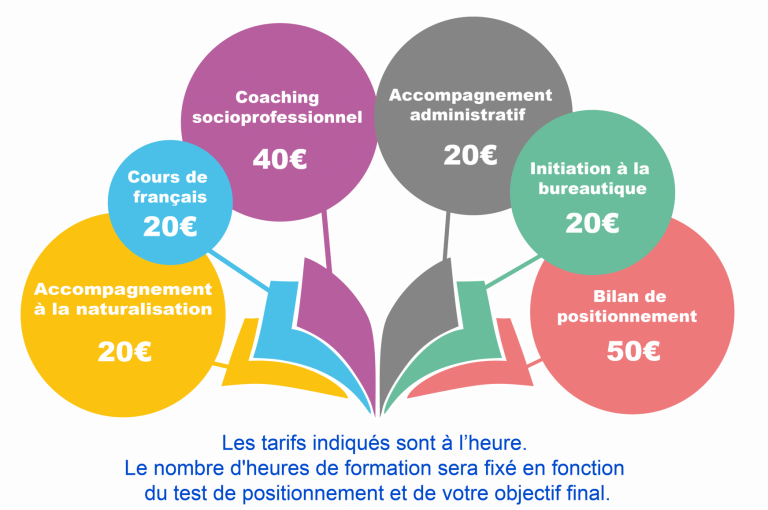Tarifs des formations Civipass à l’heure : cours de français 20€, accompagnement à la naturalisation 20€, coaching socioprofessionnel 40€, accompagnement administratif 20€, initiation à la bureautique 20€, bilan de positionnement 50€. Tarification ajustée selon le test de positionnement et l’objectif final. Certifications Qualiopi et Mon Compte Formation.